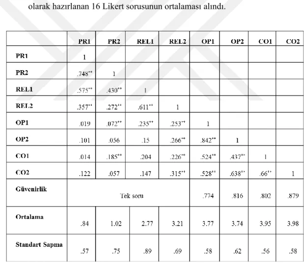 Tablo 4.2.’de görüldüğü gibi, tüm değişkenler birbiri ile uyumlu ve güvenirlikleri  yüksektir