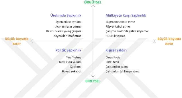 Şekil 2.5. Sapkın İş Davranışları Tipolojisi (Robinson ve Bennett, 1995) 