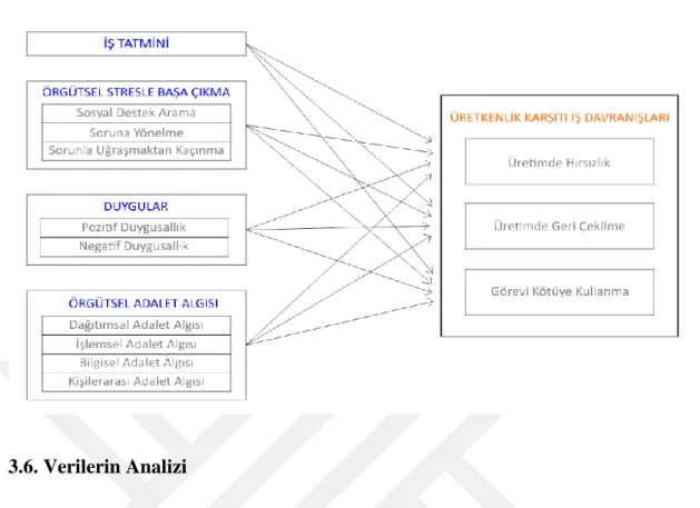 Şekil 3.1. Araştırma Modeli 