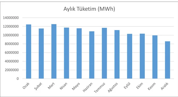 Şekil  4.1.’de  görüldüğü  üzere  serbest  tüketicilerin  2017  yılında  kullandığı  elektrik enerjisi miktarı mart ayında maksimum düzeye ulaşmışken, en az düzeyi aralık  ayında görmüştür