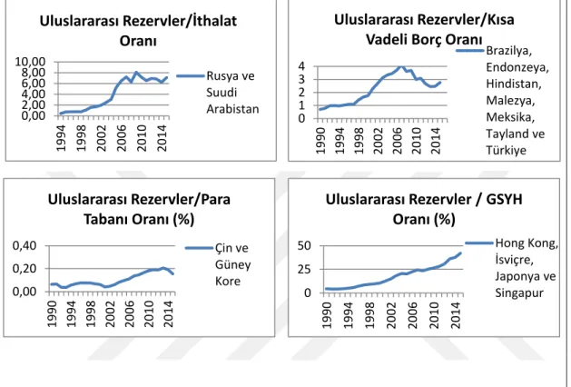 Şekil 2.1. Uluslararası Rezerv Varlık Artışı (WB a, 2017) 