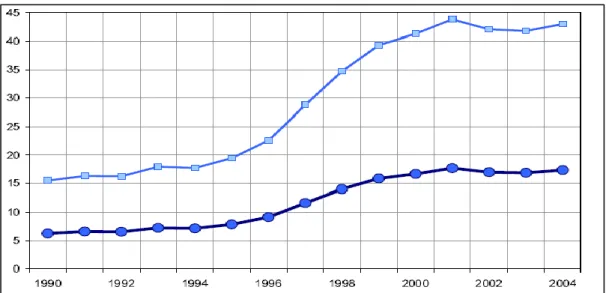 Şekil  2.8.  ABD  Varlıklarının  Dünya  Üretimi  ve  Mali  Servet’inin  İçerisindeki  Payı  (Caballero  vd.,  2008) -1,8-1,6-1,4-1,2-1-0,8-0,6-0,4-0,200,2 1990 1991 1992 1993 1994 1995 1996 1997 1998 1999 2000 2001 2002 2003 2004 2005 2006 2007 2008 2009 2