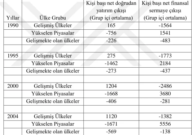 Tablo 2.1. Ülke Grupları Bazında Sermaye Hareketleri Yapısı, 1990 - 2004 (Jiandong and Wei, 2010) 