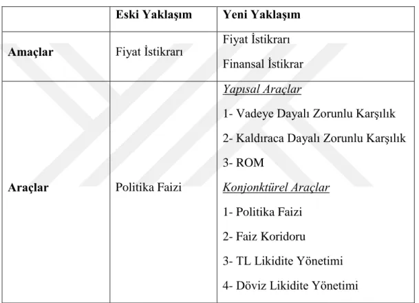 Tablo 3. 1. Değişen Para Politikası Yaklaşımı  (Kara 2013) 