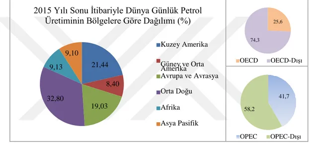 Şekil 2. 4’te günlük petrol üretiminin bölgelere göre dağılımı verilmiştir. En  yüksek  paya  %32,80’lik  oranla  Orta  Doğu  bölgesi  sahip  iken  bu  bölgeyi  sırasıyla  Kuzey  Amerika  ile  Avrupa  ve  Avrasya  bölgeleri  takip  etmektedir