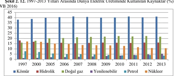 Şekil 2. 12. 1997-2013 Yılları Arasında Dünya Elektrik Üretiminde Kullanılan Kaynaklar (%) 