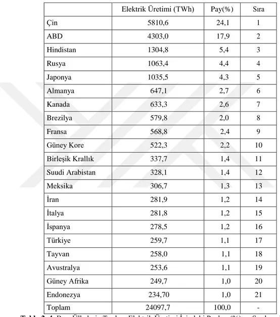 Tablo 2. 4. Bazı Ülkelerin Toplam Elektrik Üretimi İçindeki Payları (%) ve Sıralamaları (ETKB 