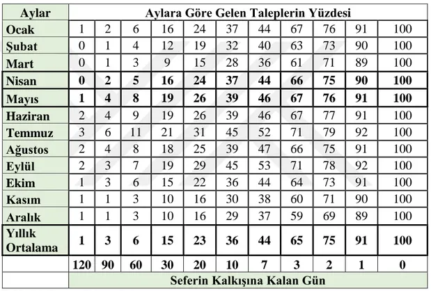 Tablo 3.1.’e göre aşağıdaki sonuçlar elde edilmiştir: 