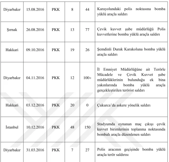 Tablo 3.2.Türkiye’ye 2008-2017 Tarihleri Arasında Düzenlenen Terör Saldırıları (Kaynak: “Global 