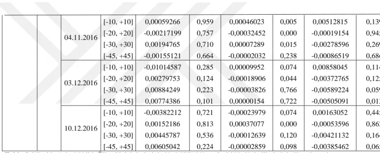 Tablo 3.4.Türkiye’nin 5 Yıllık Ülke CDS Primlerinin Ve BIST100’ün  Getiri Ve Volatilitelerinin Karşılaştırılması