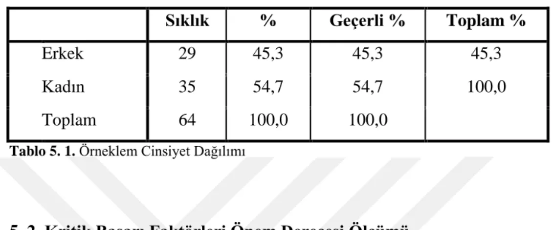 Tablo 5. 1. Örneklem Cinsiyet Dağılımı 