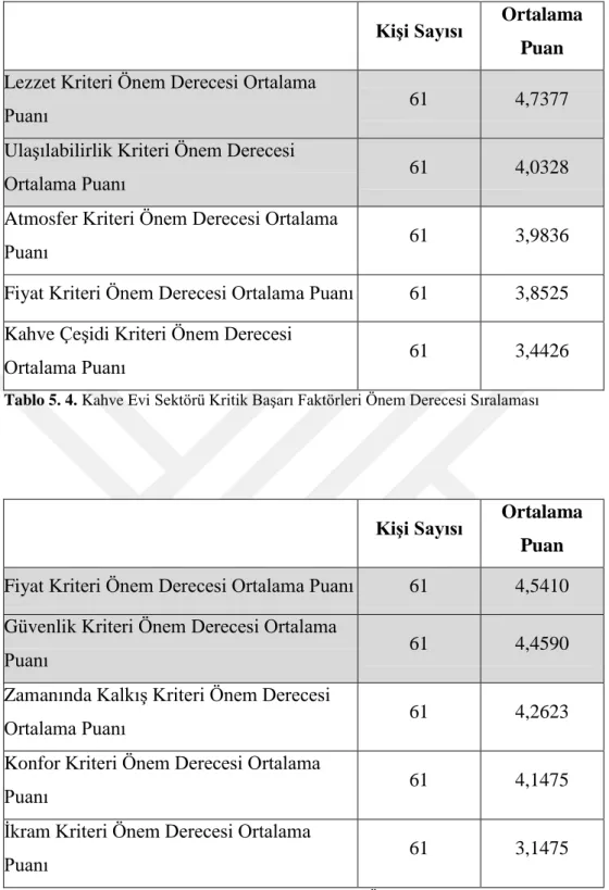 Tablo 5. 4. Kahve Evi Sektörü Kritik Başarı Faktörleri Önem Derecesi Sıralaması 