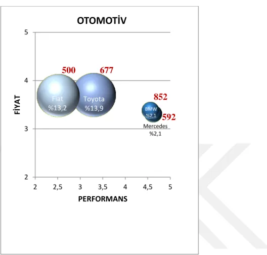 Şekil 6. 1. Otomotiv Sektörü Matrisi 
