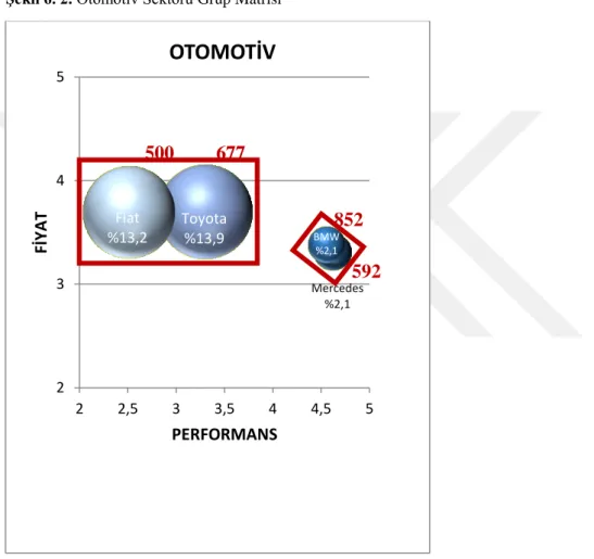 Şekil 6. 2. Otomotiv Sektörü Grup Matrisi 