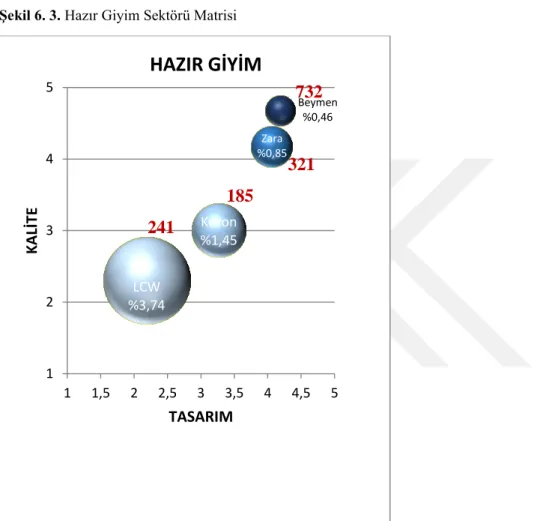 Şekil 6. 3. Hazır Giyim Sektörü Matrisi 