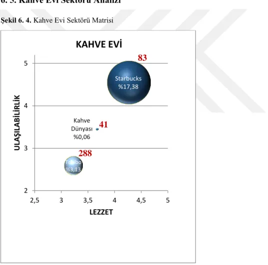 Şekil 6. 4. Kahve Evi Sektörü Matrisi 