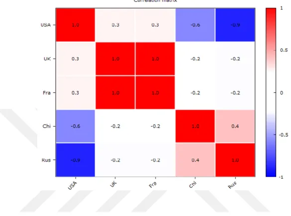 Figure 1.1. Correlation matrix of votes in UNSC vetoed meetings 