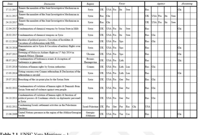 Table 2.1. UNSC Veto Meetings – 1 