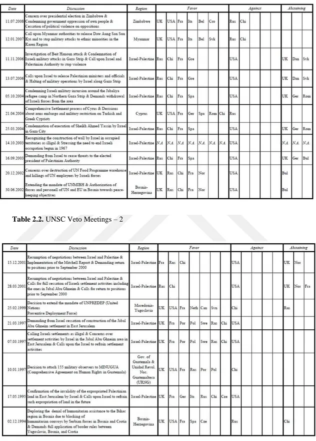 Table 2.2. UNSC Veto Meetings – 2 