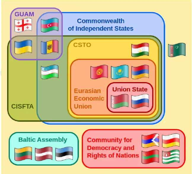 Figure 2.2. Supranational organizations formed by post-Soviet states 