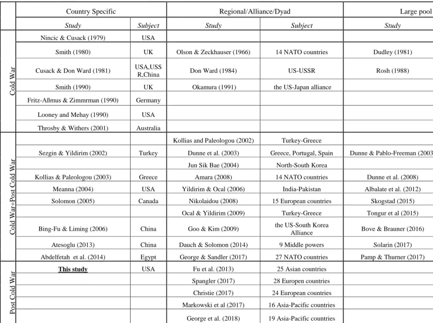Table 3.1. Past literature related to demand for defense spending 