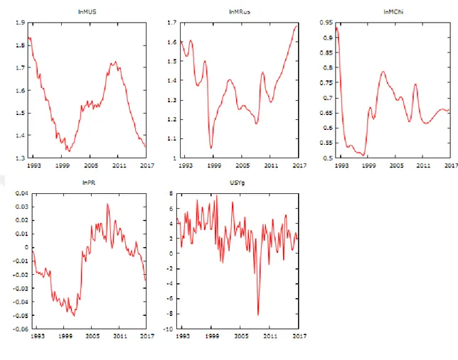 Figure 3.1. Times-series plots of the dependent and explanatory variables 