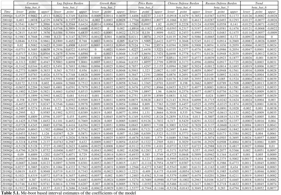 Table 5.1. Me-boot based interval estimates of the coefficients of the model 