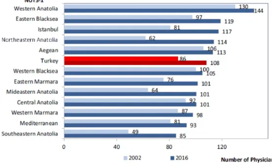 Figure 2. 3. Number of Total Physicians per 100.000 Population by NUTS-1, MoH, 2002, 2016 