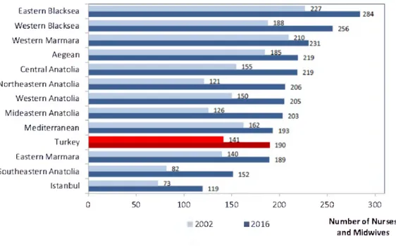 Figure 2.4. Number of Nurses and Midwives per 100.000 Population by NUTS-1, MoH, 2002, 2016 