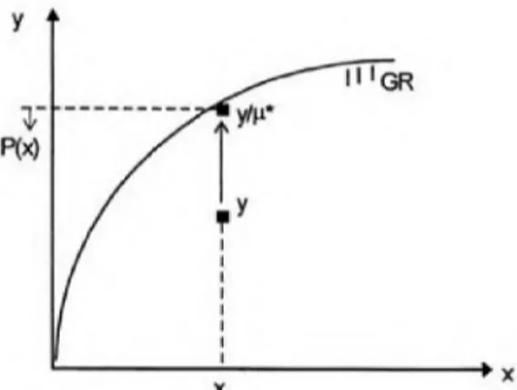 Figure 3. 3. Measure of Technical Efficiency