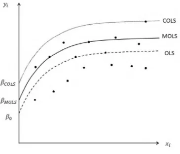 Figure 4.  1. OLS-based production frontiers