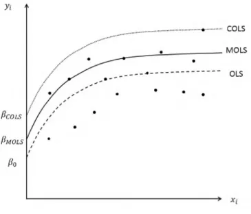Figure 4.  1. OLS-based production frontiers