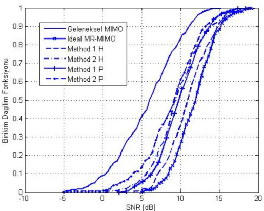 Şekil 2.2: MIMO ve MR-MIMO ile elde edilen SNR dağılımı. H ve ˆ ˆ P geri besleme bildirimi