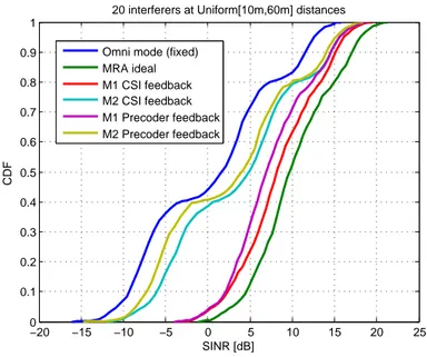 Şekil 2.5: 10m,60m arasında 20 girişimcinin olduğu bir ortamdaki SNR dağılımı. Method 1: Akıllı mod seçimi, Method 2: Hızlı mod seçimi, α = 0.