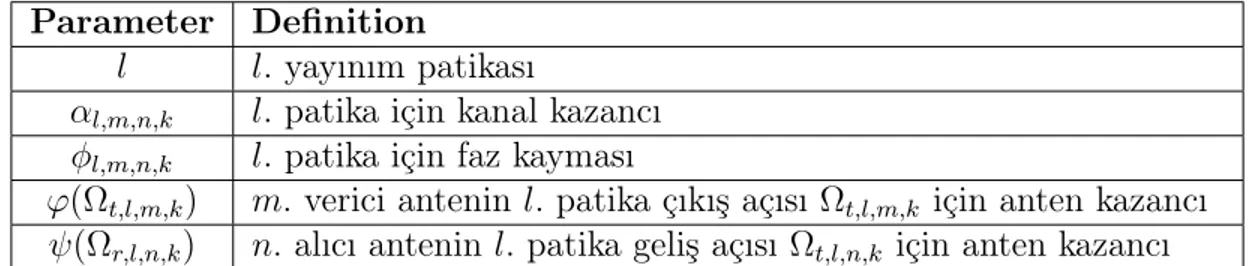 Çizelge 3.1: H m,n (k) kanal modeli için kullanılan parametreler.