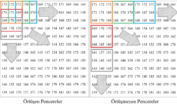 Şekil 4.2. Örtüşen ve örtüşmeyen pencereler ile görüntü tarama işlemi 