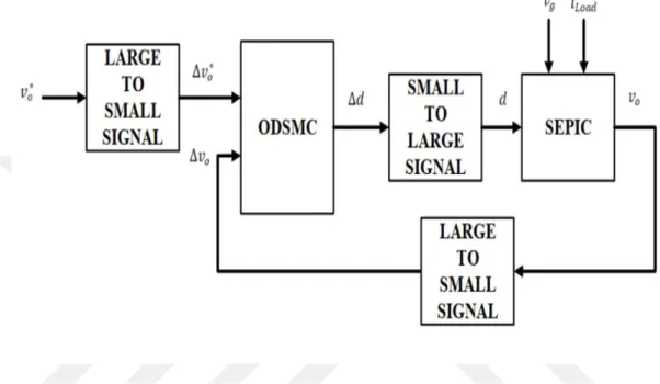 Şekil 3.1 : SEPIC dönüştürücünün ODSMC ile kontrolü blok diyagramı  Blok  diyagramdaki  ODSMC  blogu,  SEPIC  devresinin  durumlarının  küçük  sinyal  dinamikleri  için  tasarlanmıstır