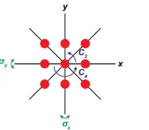 Şekil 1.5 : İki-boyutlu  ve  kare  örgülü  FK  üzerinde  tanımlanan  ayna  simetrisi  ve  dönel simetri operasyonları