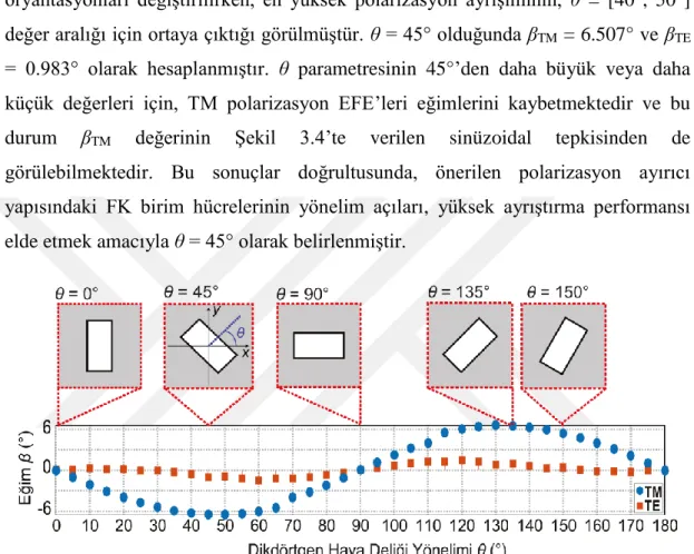 Şekil 3.4 : Birim  hücre  oryantasyonuna  bağlı  olarak,  a/λ  =  0.300  normalize  frekansına karşılık  gelen TM ve TE polarizasyon EFE’lerinin eğim miktarlarındaki  (β TM , β TE ) değişim