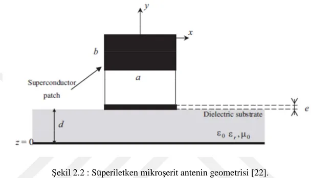 Şekil 2.2 : Süperiletken mikroşerit antenin geometrisi [22]. 