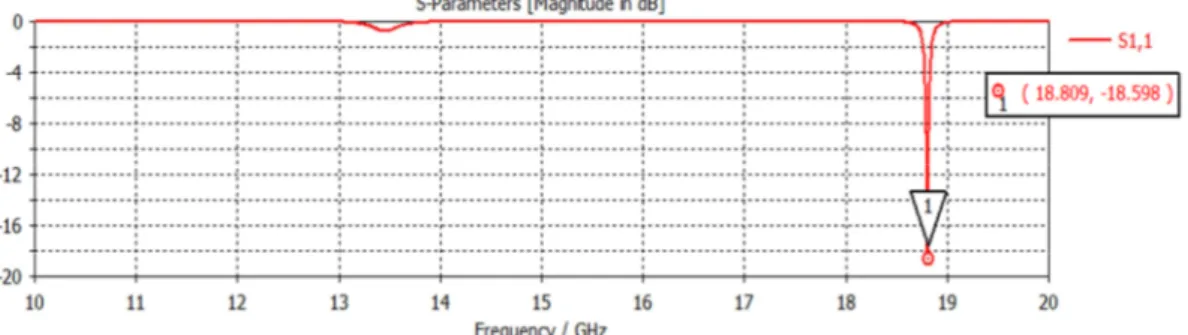 Şekil 3.1 : Antenin  10-20 GHz aralığında  á ââ  parametresi. 