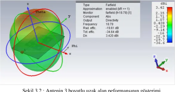 Şekil 3.2 : Antenin 3 boyutlu uzak alan peformansının gösterimi. 