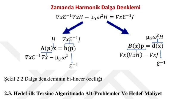 Şekil 2.2 Dalga denkleminin bi-lineer özelliği 