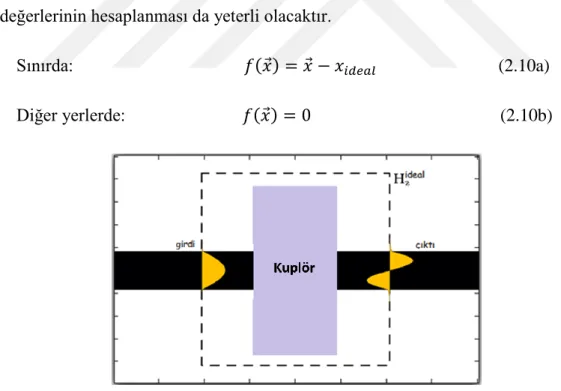 Şekil 2.4 Hedef-ilk algoritması ile dalga kuplör tasarımında parametreler [28] 