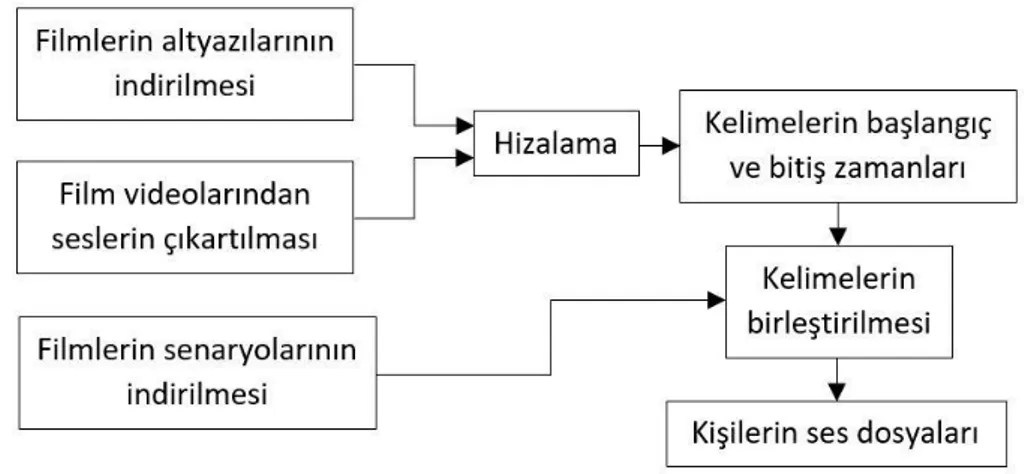 Şekil 3.9 : Fimlerden ses dosyalarının elde edilmesi. 