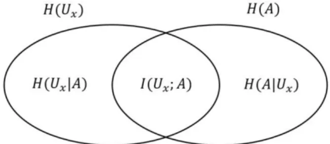 Şekil 3.12 : Karşılıklı bilgi ölçütünün Venn şeması. 