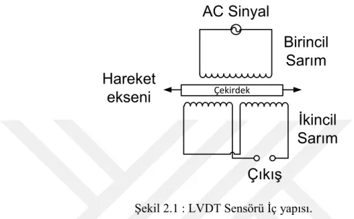 Şekil 2.1 : LVDT Sensörü İç yapısı. 