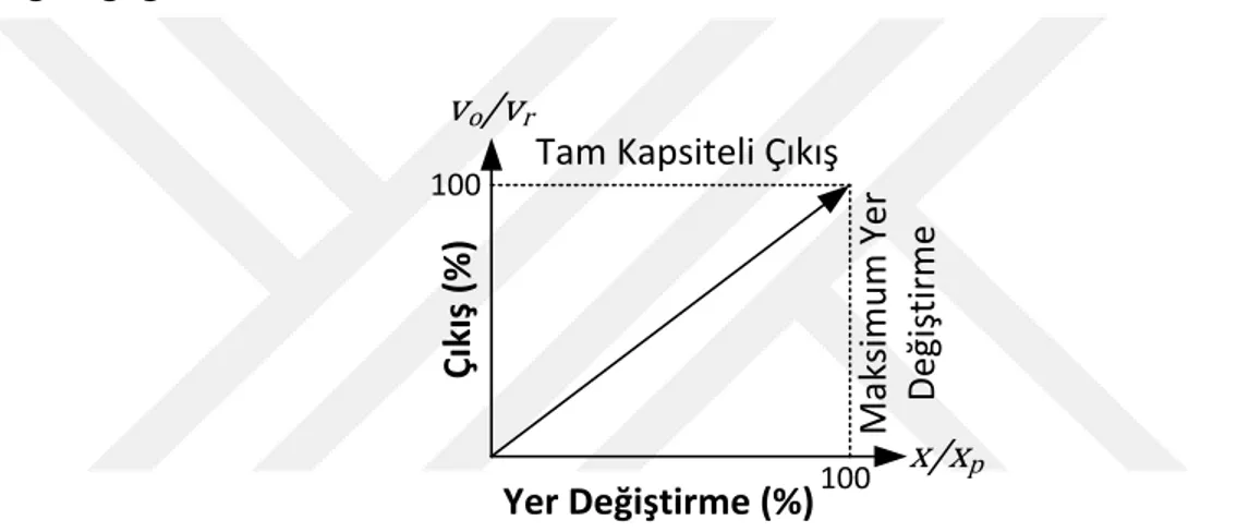 Şekil 2.4’te bir potansiyometrik cetvelin mesafe değişimine göre ürettiği çıkış sinyali  grafiği görülmektedir