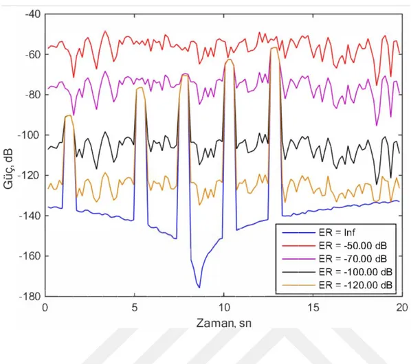 Şekil 2.10: Çeşitli sönümleme oranları (ER) altında, kanal 10’daki farklı seviyelerde  titreşim olayları [soldan sağa doğru 1, 5, 10, 25 ve 50 nm] için elde edilen optik  sin-yal  gücü