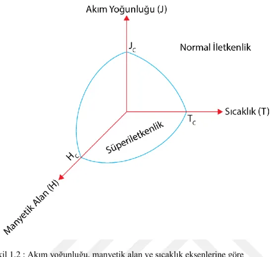 Şekil 1.2 : Akım yoğunluğu, manyetik alan ve sıcaklık eksenlerine göre  süperiletkenlik koşul bölgesi 